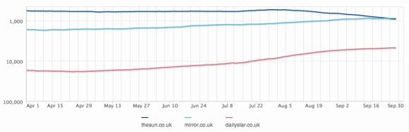 Mirror.co.uk beating thesun.co.uk for the first time