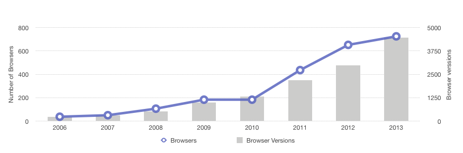 Browser Growth 2006-2013