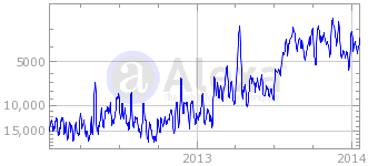 Site 1's Alexa Graph